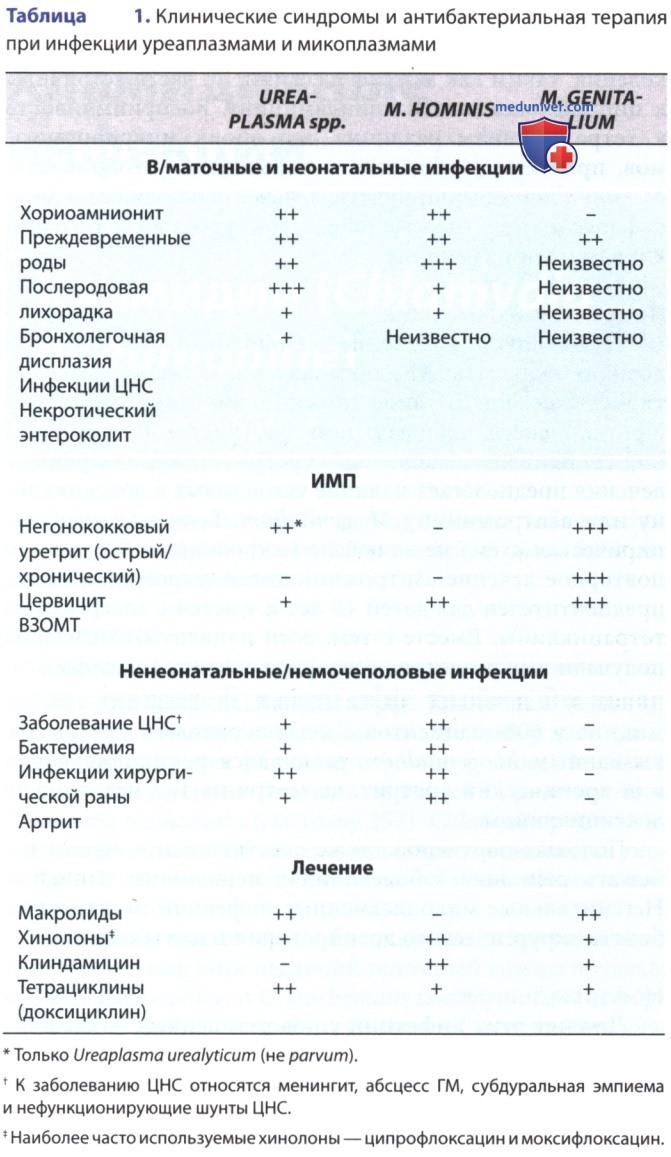   (Mycoplasma hominis, Mycoplasma genitalium  Ureaplasma urealyticum)  