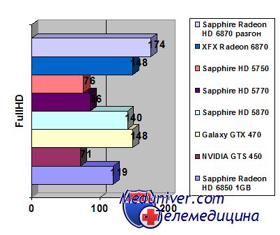 Resident Evil 5 Sapphire Radeon HD 6870