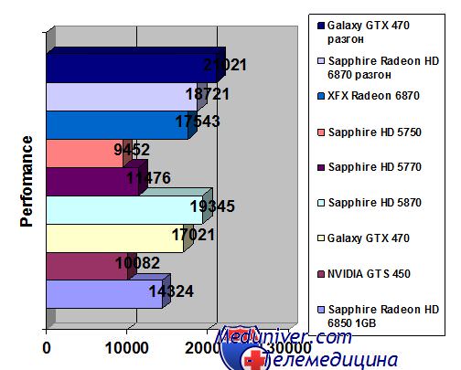 3Dmark Vantage Sapphire Radeon HD 6870