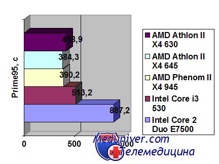   Prime95 AMD Athlon II X4 645