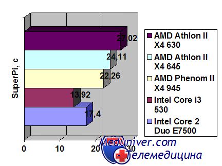    SuperPi AMD Athlon II X4 645