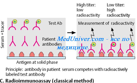 Реакции с применением меченых антител ( AT ) и антигенов ( Аг ). Метод радиоиммунного анализа ( РИА )