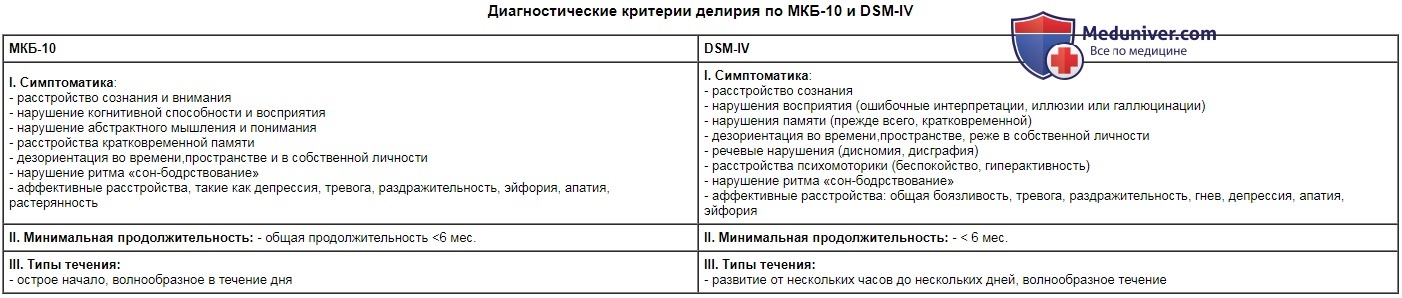 Диагностические критерии делирия по МКБ-10 и DSM-IV