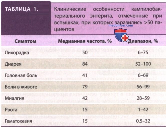 ����������������� (�������� Campylobacter jejuni)