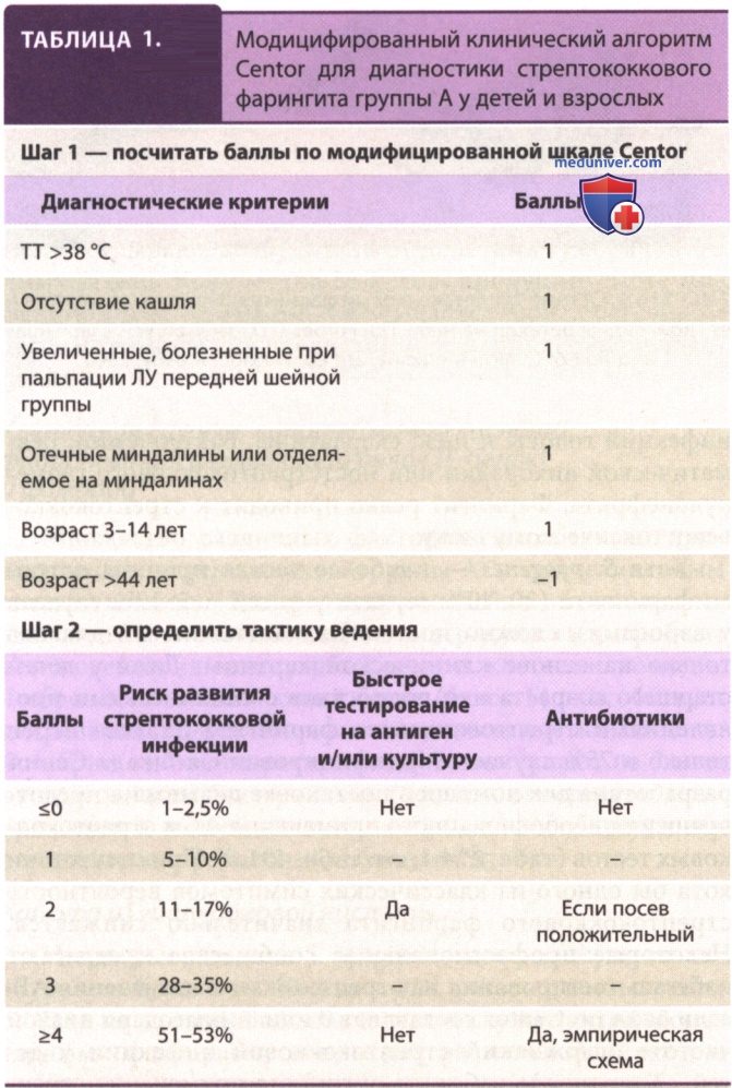�������� ������������ ������ A (Streptococcus pyogenes)