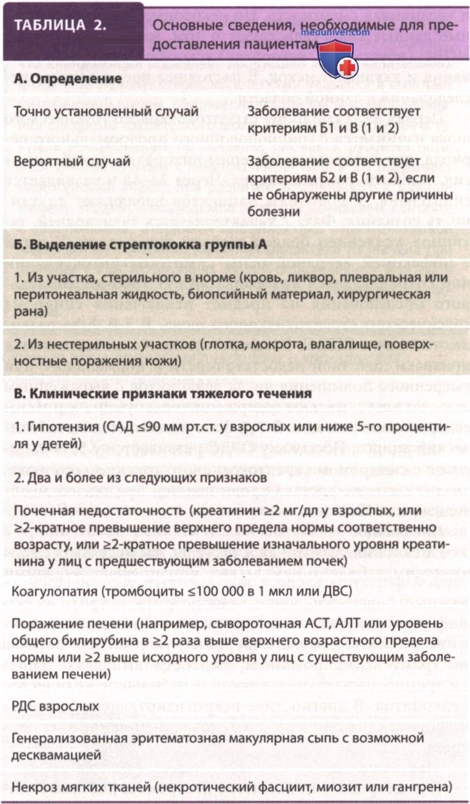�������� ������������ ������ A (Streptococcus pyogenes)