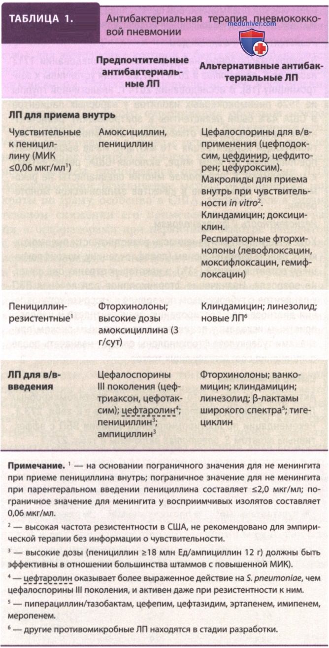 ������� �������������� �������� (S. pneumoniae)