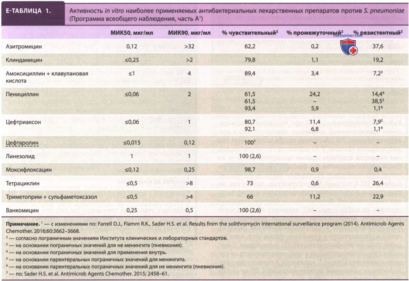 ������� �������������� �������� (S. pneumoniae)