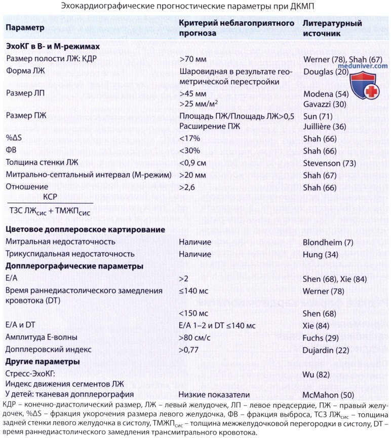 ЭхоКГ прогноз дилатационной кардиомиопатии (ДКМП)