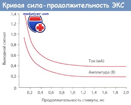 Кривая сила-продолжительность кардиостимулятора