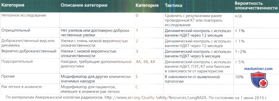 Категория o rads слева 1. Lung rads классификация. Ланг РАДС классификация. Классификация lung rads на русском языке. Lung rads 2.