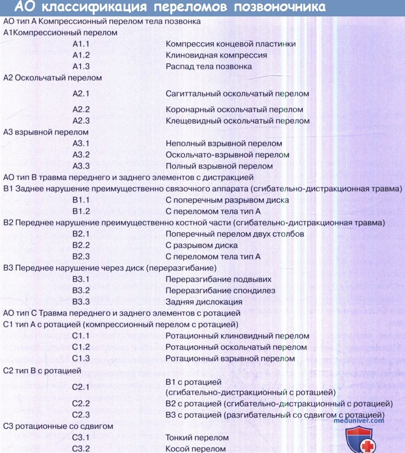 АО классификация переломов позвоночника