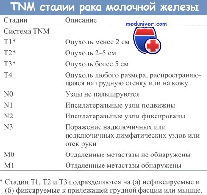 TNM классификация стадий рака молочной железы