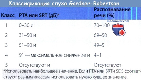 Классификация нарушений слуха Gardner-Robertson