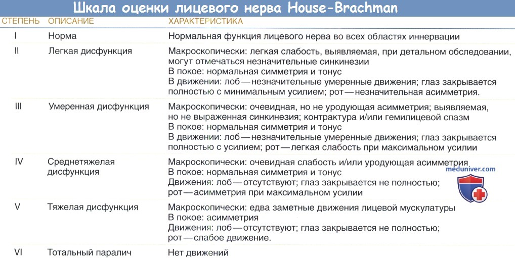      House-Brackmann ()