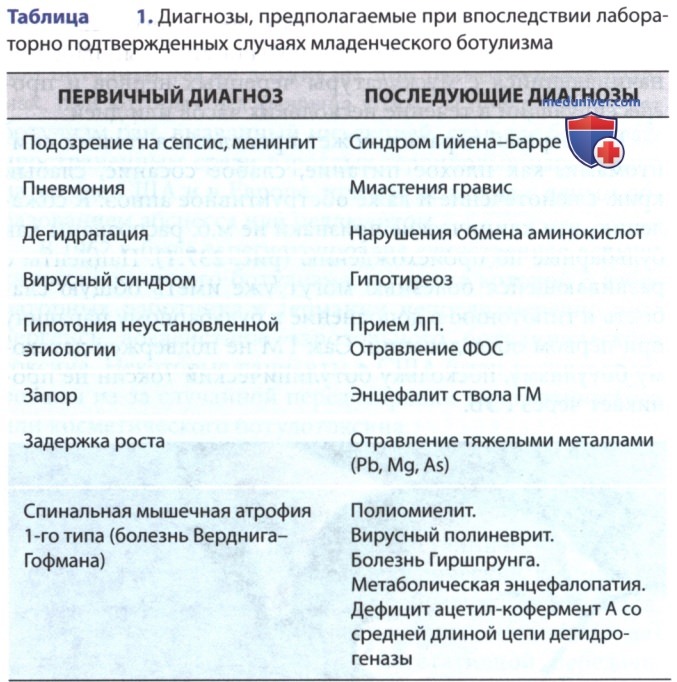 �������� (Clostridium botulinum) � �������