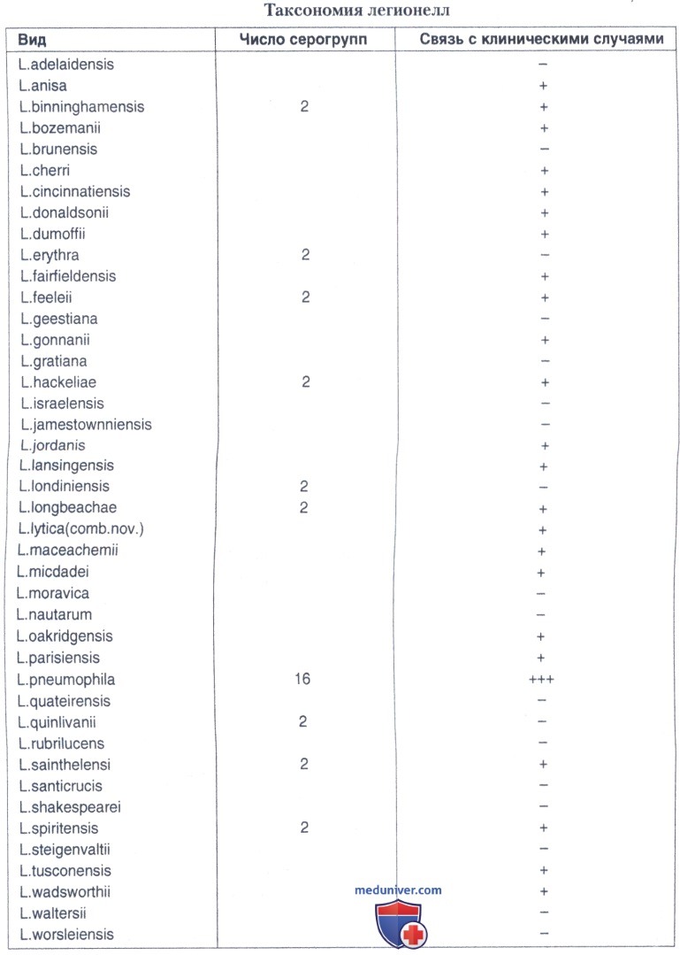 ���������� (Legionella) � �������