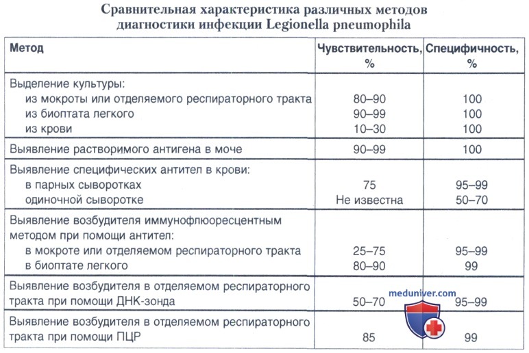 ���������� (Legionella) � �������