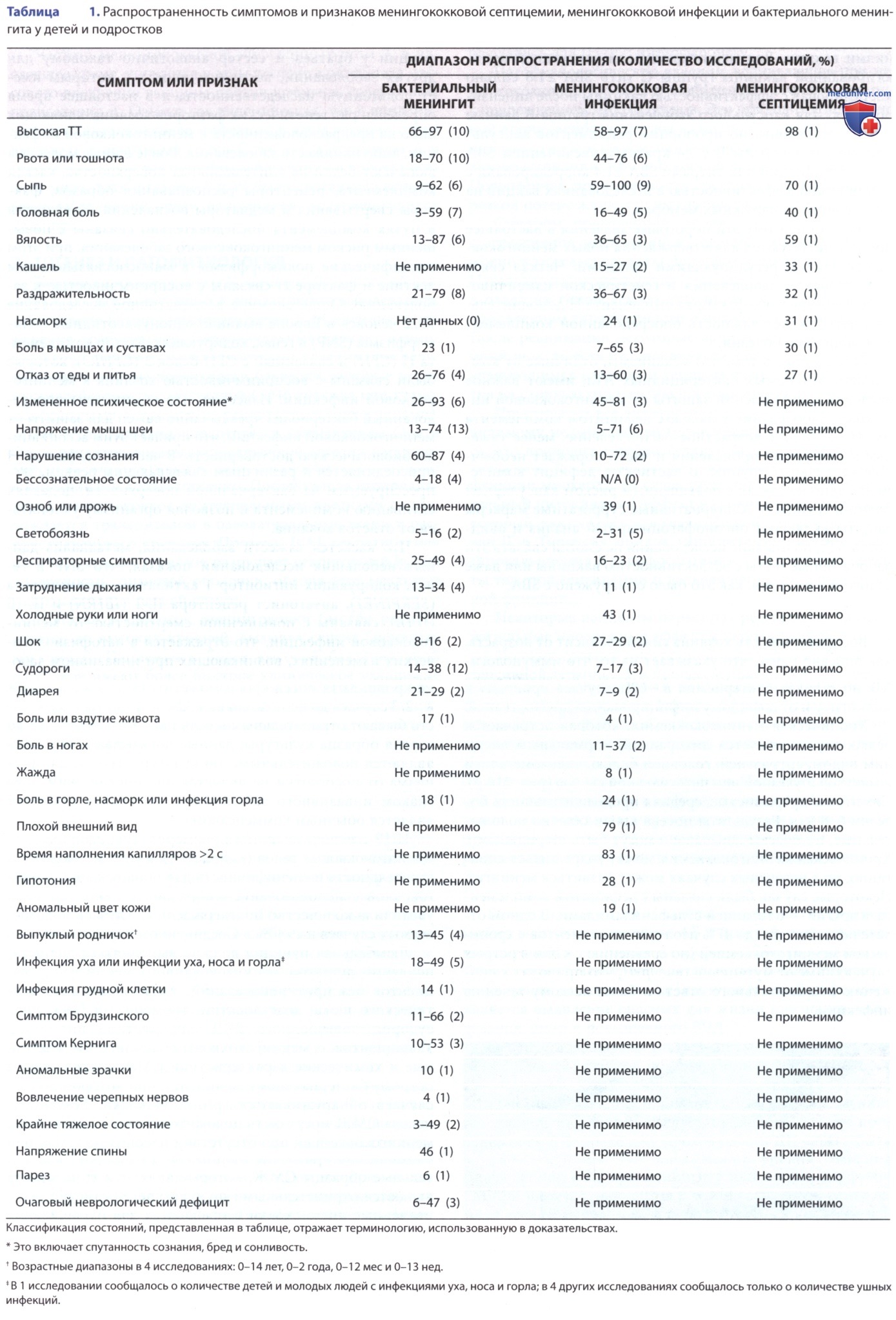 Neisseria meningitidis (�����������) � �������