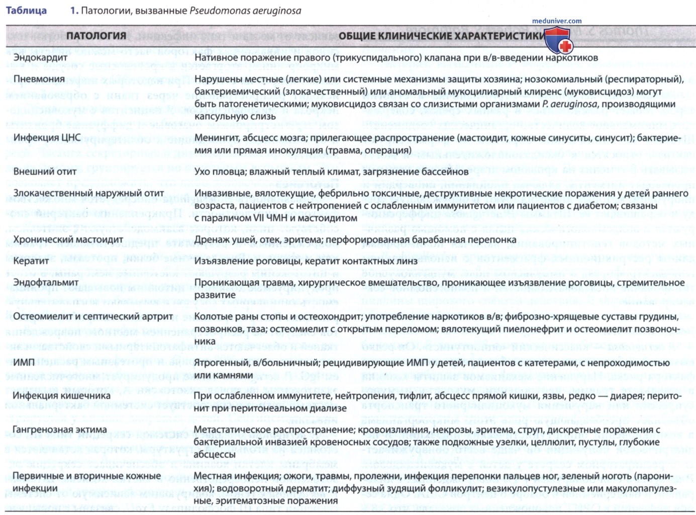 Pseudomonas aeruginosa � �������
