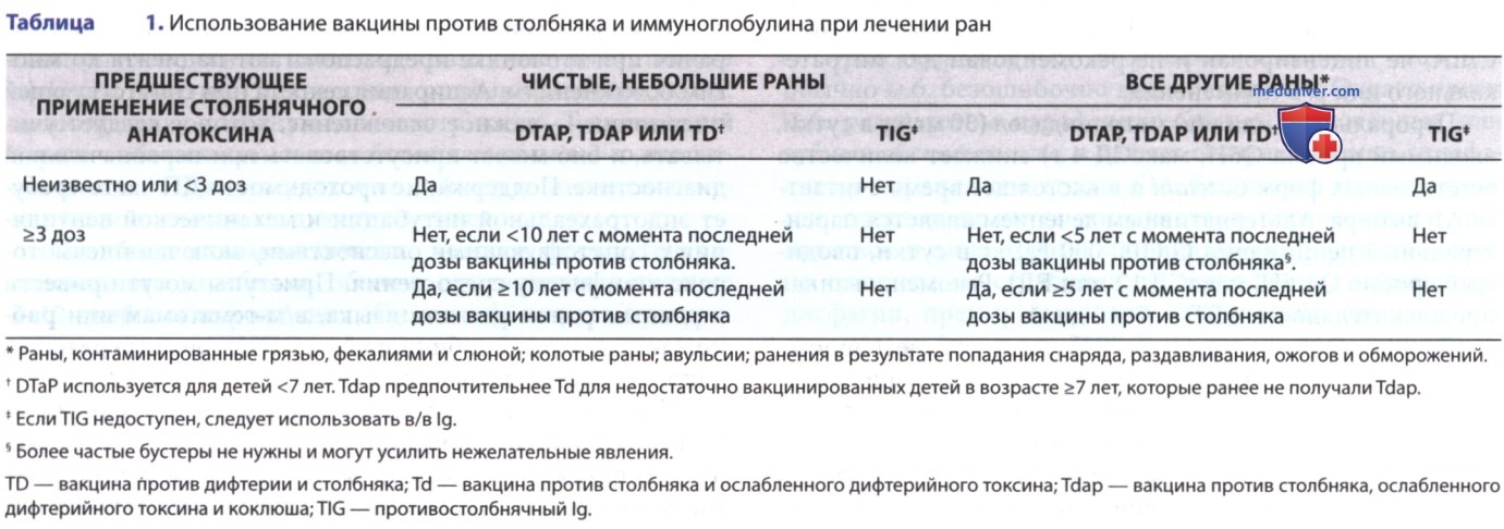 �������� (Clostridium tetani) � �������