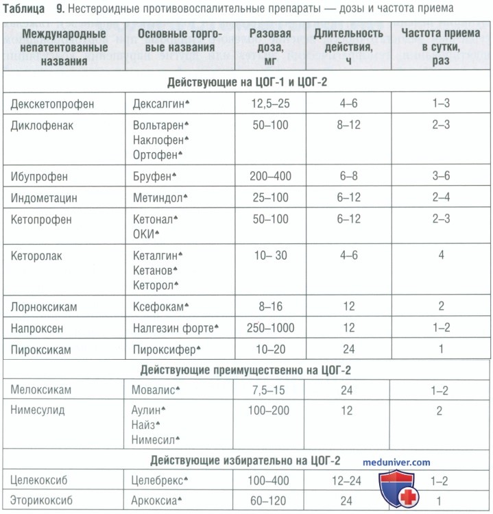 Нестероидные противовоспалительные препараты (НПВС) при зубной имплантации