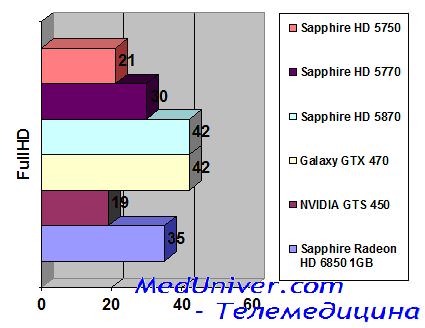 Crysis Sapphire Radeon HD 6850 1GB