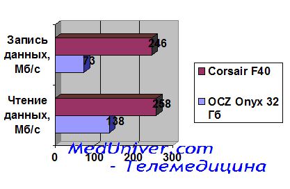 HD Tune OCZ Onyx 32GB