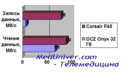 CrystalDiskMark OCZ Onyx 32GB